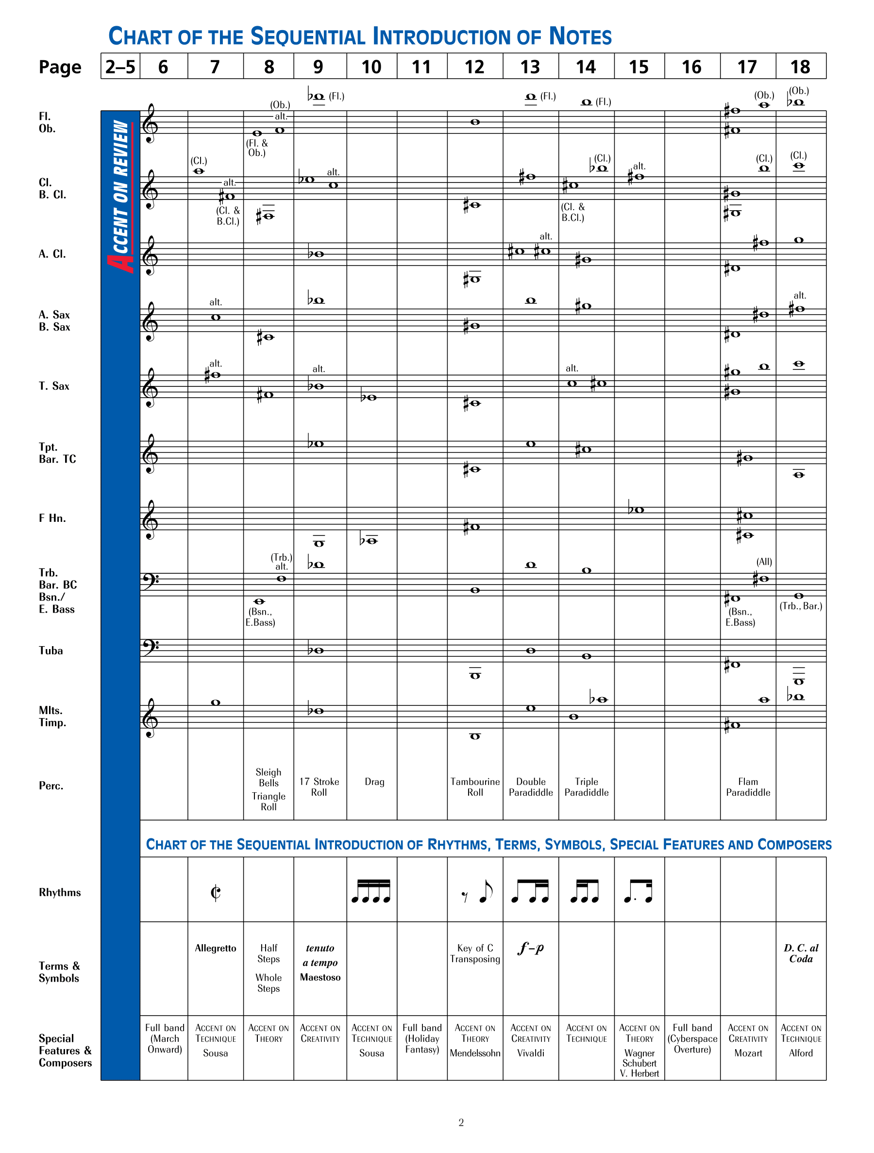 Accent On Achievement - Clarinet Book 2 (Book/Cd)