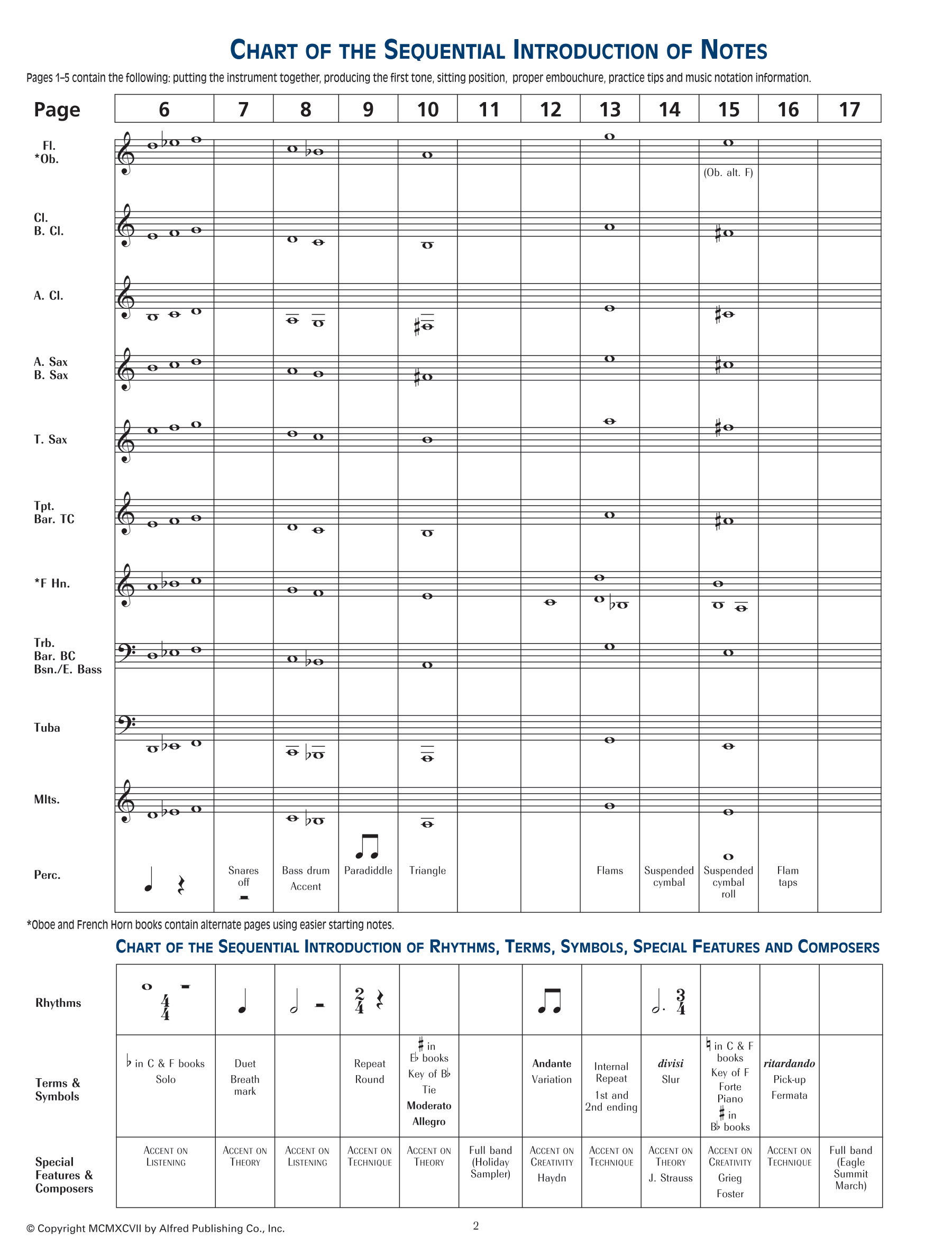 Accent On Achievement Book 1 Clarinet (Book/Ola)