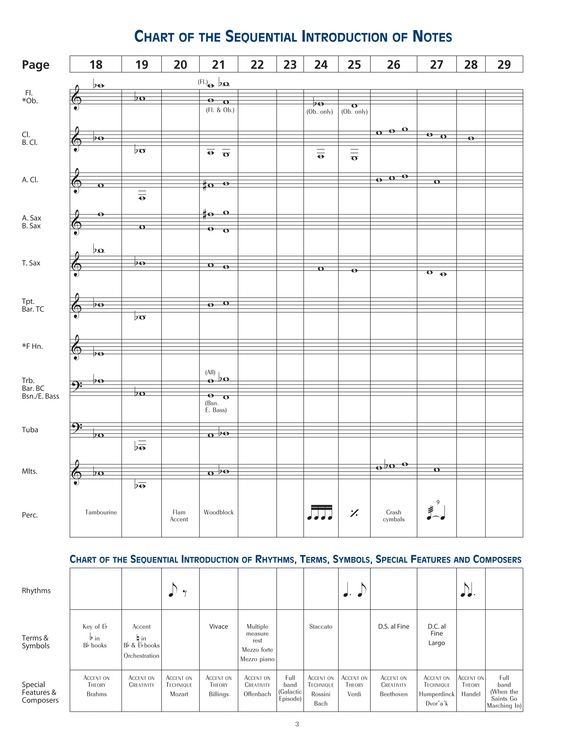 Accent On Achievement Book 1 Clarinet (Book/Ola)